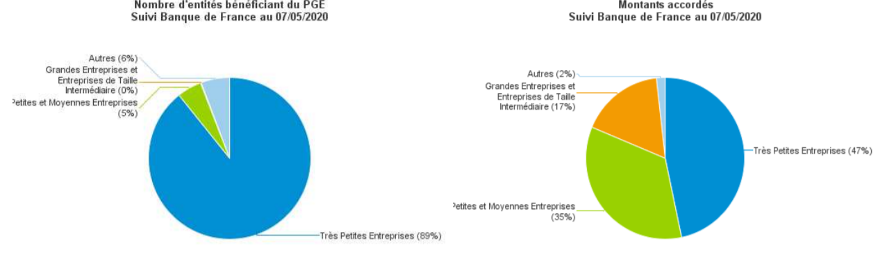 Suivi Banque de France des entités bénéficiant du PGE 