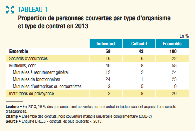 proportion_de_personnes_couvertes_par_type_dorganisme_fev_2017.png