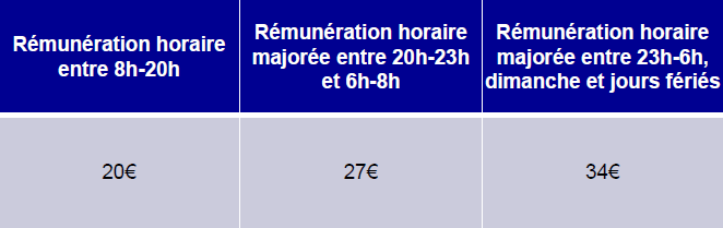 Rémunération