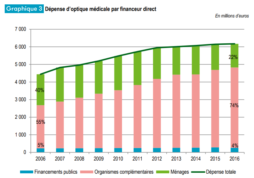 repartition_prise_en_charge_optique_2016.png