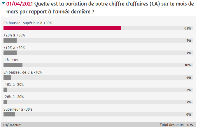 Résultats sondage mars 2021