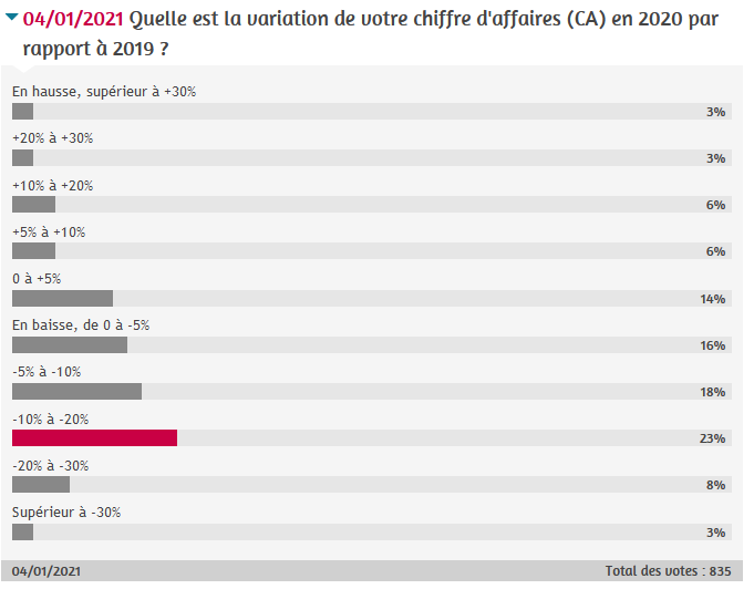 Quelle est la variaton de votre CA en 2020 vs 2019 ?