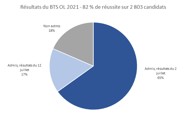 Les résultats du BTS OL 2021