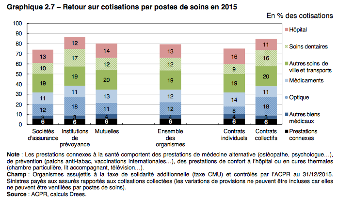 retour_sur_cotisations_par_postes_de_soins_en_2015.png