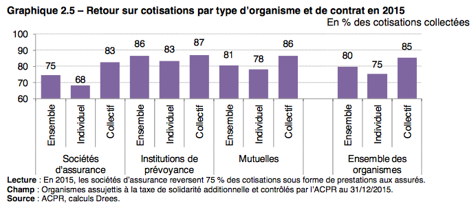 retour_sur_cotisations_par_type_dorganisme_et_de_contrat_en_2015.png