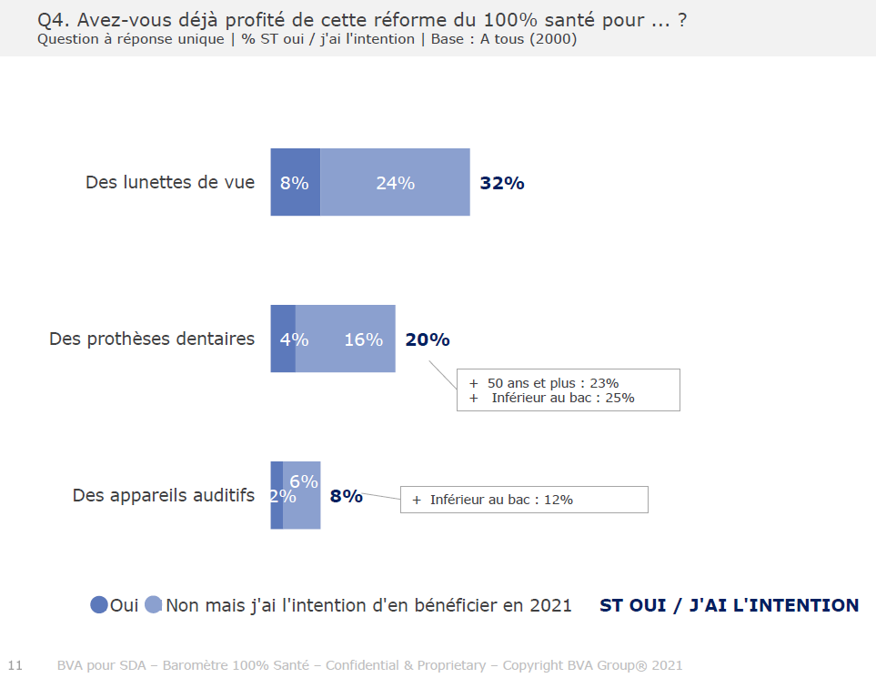 Les intentions d'achat : l'optique en numéro un