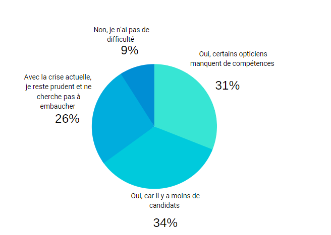 Sondage recrutement - employeur 