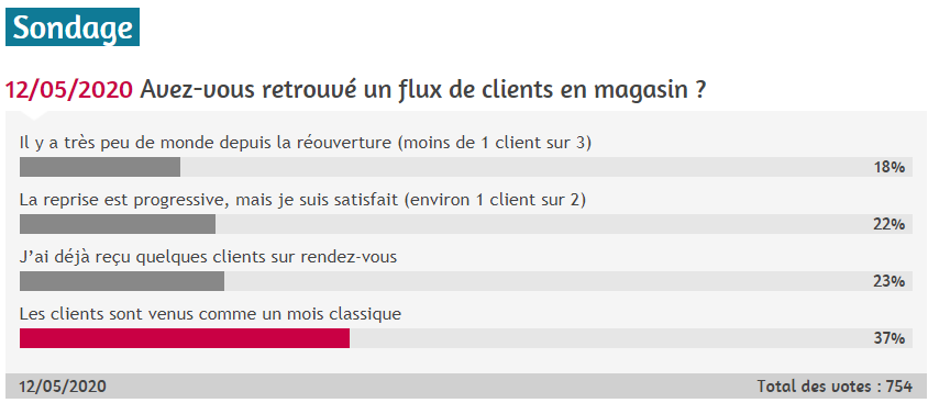 Avez-vous retrouvé un flux de clients en magasin ? 