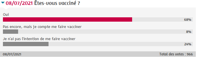 24% de réticents