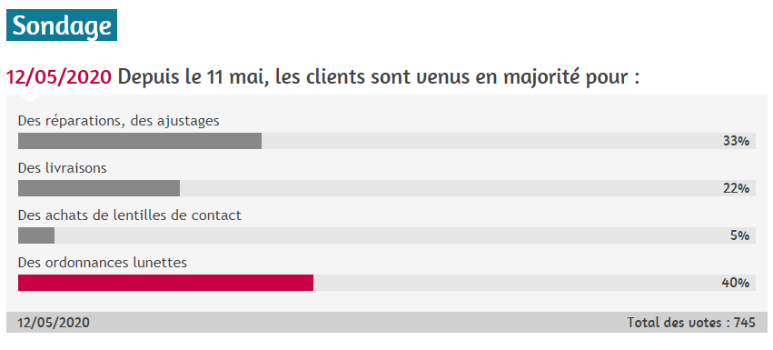 Depuis le 11 mai, les clients sont venus en majorité pour :