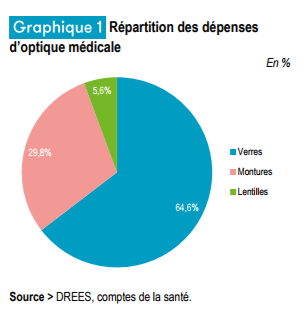 structure_depenses_optique_2016.png