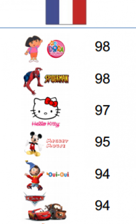 Dora, Spider-Man et Hello Kitty en tête des marques les plus connues par les enfants