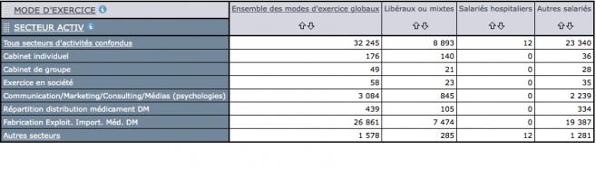 32 245 opticiens-lunetiers au 1er janvier 2015 en France (+11%)