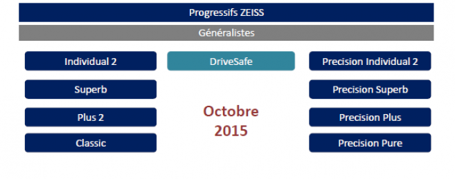 Zeiss : nouvelle gamme de progressifs et une application d’aide à la vente 