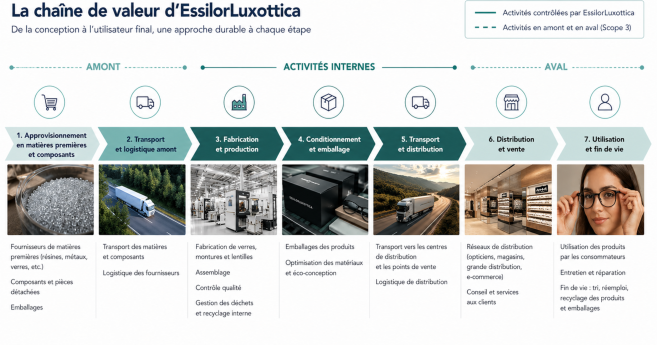 EssilorLuxottica structure sa stratégie environnementale face aux exigences réglementaires