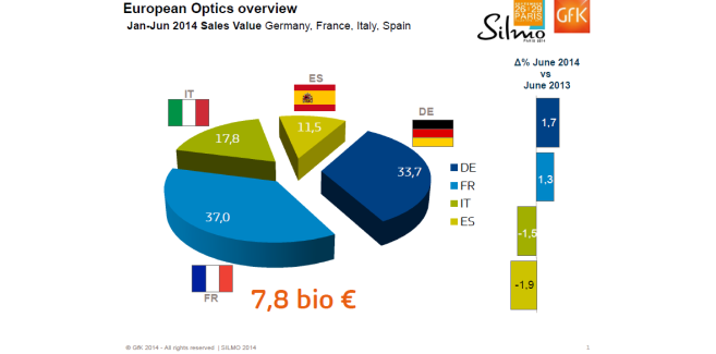 L’optique en Europe : 7,8 milliards d’euros de CA au premier semestre