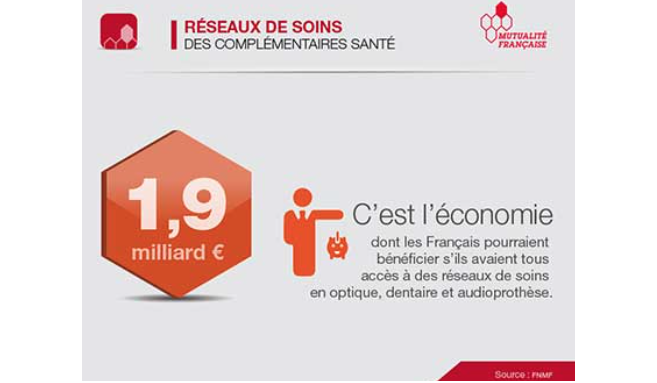 Réseaux de soins : 1,9 milliard d’euros d’économie pour les Français, selon la Mutualité