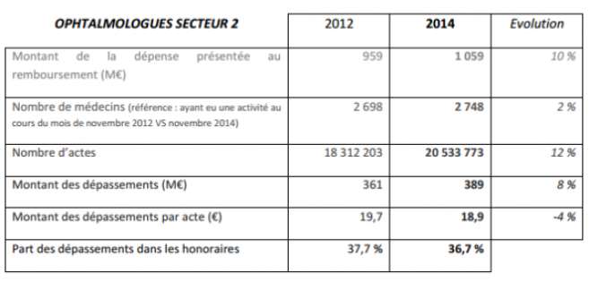 Ophtalmologie : hausse du nombre d'actes, baisse des dépassements d’honoraires