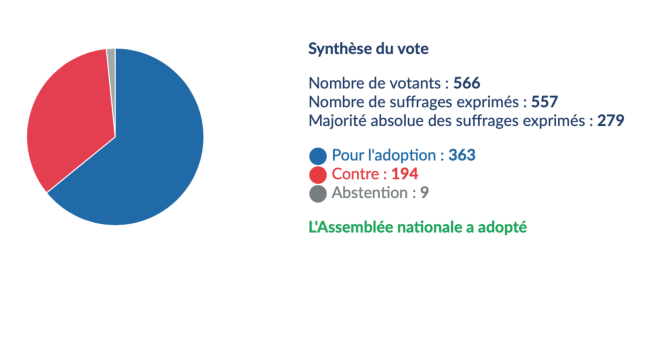 Le projet de loi de lutte contre les fraudes sociales et fiscales adopté à l’Assemblée nationale : les principales mesures
