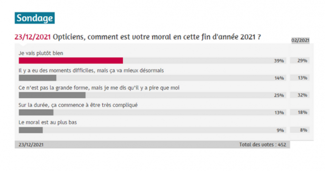 Presque deux ans après le début de la crise sanitaire, comment est votre moral ?