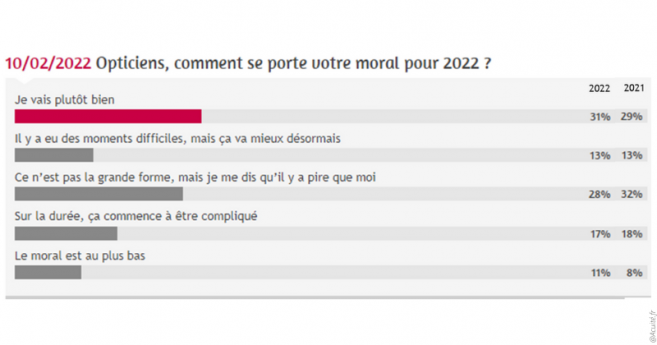 Votre moral pour 2022 : près d’un opticien sur deux est optimiste
