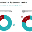 Protection solaire: Carton rouge pour les Français! Les conseils à rappeler...