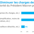 Emmanuel Macron « attendu au tournant » par les entrepreneurs