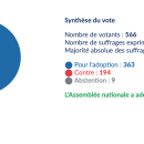 Le projet de loi de lutte contre les fraudes sociales et fiscales adopté à l’Assemblée nationale: les principales mesures