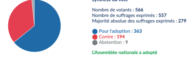 Le projet de loi de lutte contre les fraudes sociales et fiscales adopté à l’Assemblée nationale : les principales mesures
