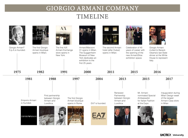 armani_timeline.png
