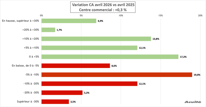 ca_avril_2026_centre_commercial.png