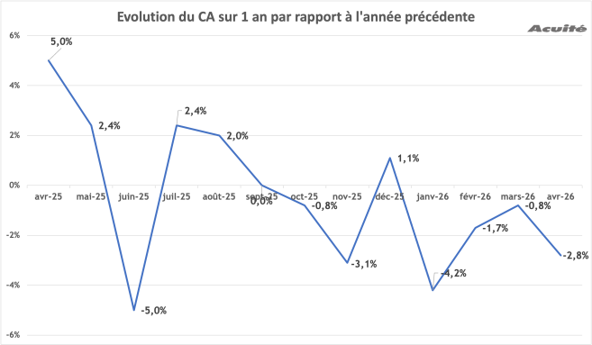 ca_avril_2026_evolution.png