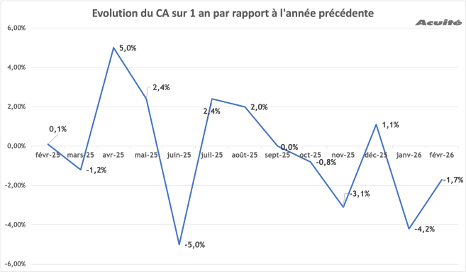 ca_fevrier_2026_evolution.png