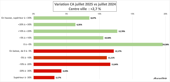 ca_juillet_2025_centre_ville.png