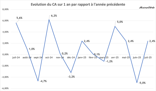 ca_juillet_2025_evolution.png