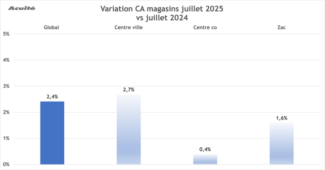 ca_juillet_2025_variation.png