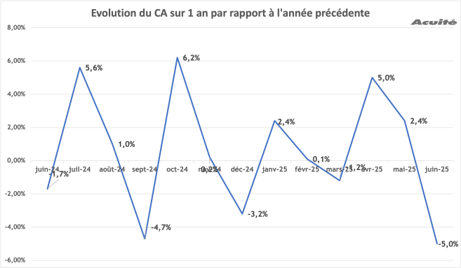 ca_juin_2025_evolution.png