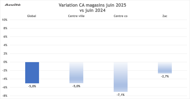 ca_juin_2025_variation.png