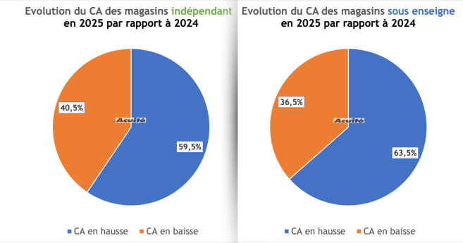 ca_moyen_opticien_independant_sous_enseigne_2025.png
