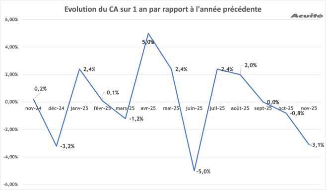 ca_novembre_2025_evolution.png