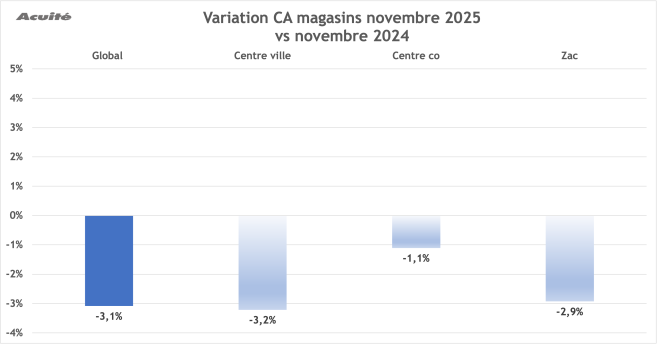 ca_novembre_2025_variation.png