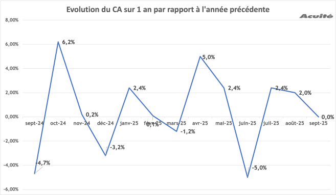 ca_septembre_2025_evolution.png