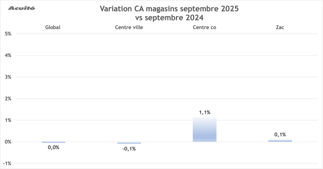 ca_septembre_2025_variation.png