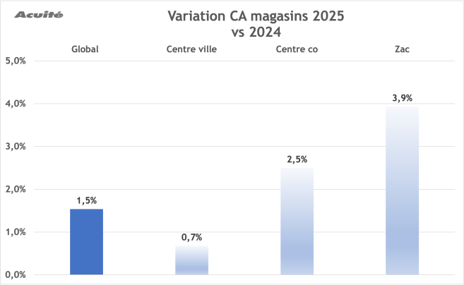 ca_variation_2025_2024_optique_lunetterie.png