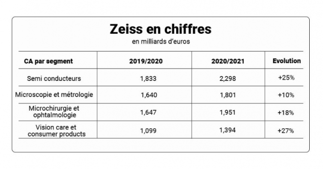 chiffre_daffaires_zeiss_canva.png