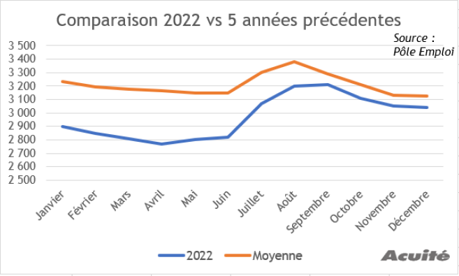 comparaison_2022_vs_5_annees_precedentes.png
