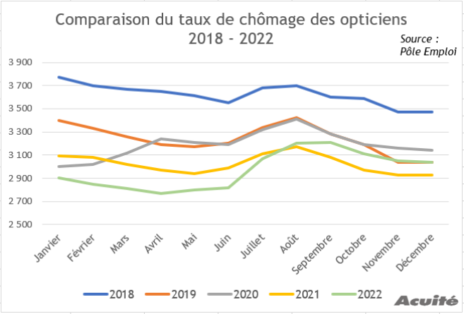 comparaison_taux_de_chomage_2018_2022.png