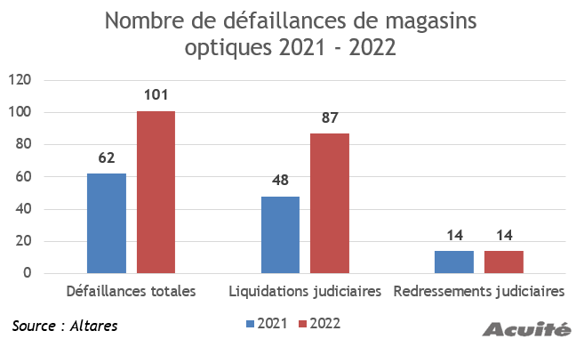 defaillances_2021_2022_optique.png