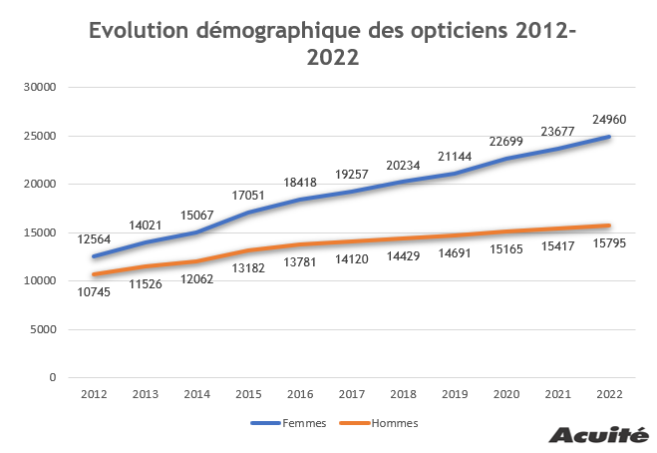 demographie_2012_2022.png