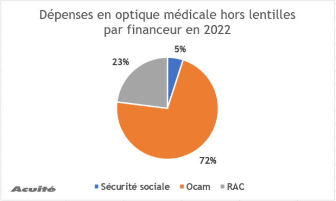 depenses_en_optique_medicale_par_financeur_en_2022.png